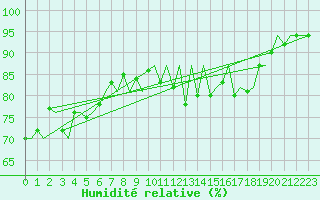 Courbe de l'humidit relative pour Jersey (UK)