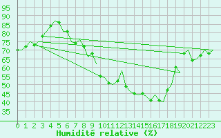 Courbe de l'humidit relative pour Niederstetten
