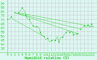 Courbe de l'humidit relative pour Vlieland