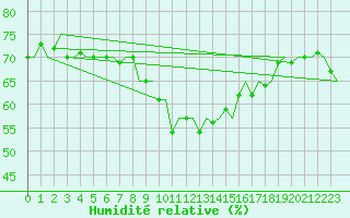 Courbe de l'humidit relative pour Milano / Malpensa