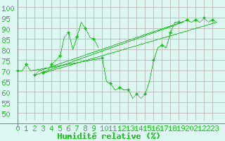Courbe de l'humidit relative pour Fritzlar
