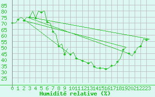 Courbe de l'humidit relative pour Hahn