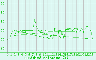Courbe de l'humidit relative pour Platform Hoorn-a Sea