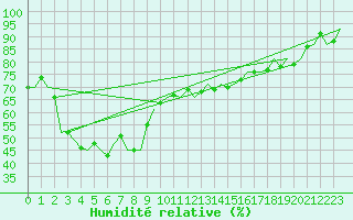 Courbe de l'humidit relative pour Maastricht / Zuid Limburg (PB)