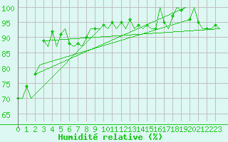 Courbe de l'humidit relative pour Vlieland