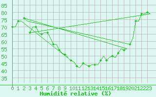 Courbe de l'humidit relative pour Almeria / Aeropuerto
