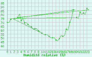 Courbe de l'humidit relative pour Umea Flygplats