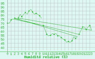 Courbe de l'humidit relative pour Luxembourg (Lux)