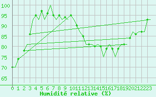 Courbe de l'humidit relative pour Lulea / Kallax