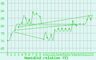 Courbe de l'humidit relative pour Platform F3-fb-1 Sea
