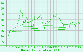 Courbe de l'humidit relative pour Dublin (Ir)