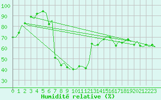 Courbe de l'humidit relative pour Trondheim / Vaernes