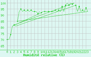 Courbe de l'humidit relative pour Visby Flygplats
