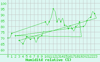 Courbe de l'humidit relative pour Beauvechain (Be)