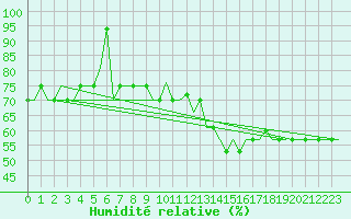 Courbe de l'humidit relative pour Madrid / Cuatro Vientos