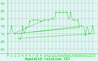 Courbe de l'humidit relative pour Hihifo Ile Wallis