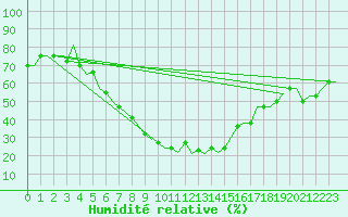Courbe de l'humidit relative pour Kharkiv