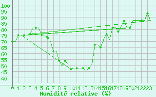 Courbe de l'humidit relative pour Diyarbakir