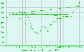 Courbe de l'humidit relative pour Catania / Fontanarossa