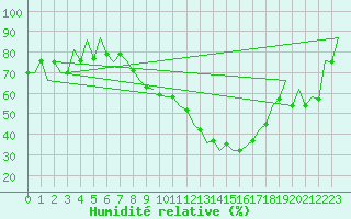 Courbe de l'humidit relative pour Leon / Virgen Del Camino
