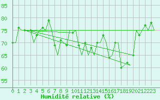 Courbe de l'humidit relative pour Floro
