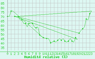 Courbe de l'humidit relative pour Skelleftea Airport