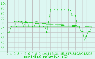 Courbe de l'humidit relative pour Hamburg-Finkenwerder
