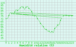 Courbe de l'humidit relative pour Eindhoven (PB)