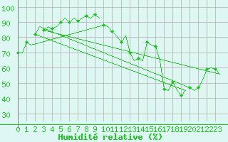 Courbe de l'humidit relative pour Umea Flygplats