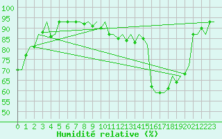 Courbe de l'humidit relative pour Bardenas Reales