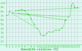 Courbe de l'humidit relative pour Salamanca / Matacan