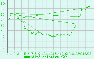Courbe de l'humidit relative pour Skelleftea Airport