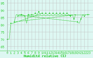 Courbe de l'humidit relative pour Platform L9-ff-1 Sea