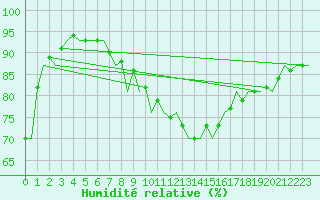 Courbe de l'humidit relative pour Hannover