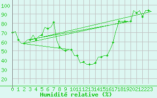 Courbe de l'humidit relative pour Napoli / Capodichino