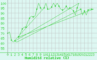 Courbe de l'humidit relative pour Platform J6-a Sea