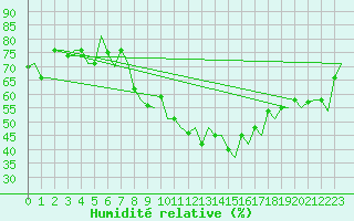 Courbe de l'humidit relative pour Torino / Caselle