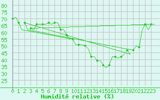 Courbe de l'humidit relative pour Enfidha Hammamet