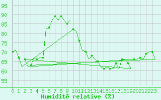 Courbe de l'humidit relative pour Volkel