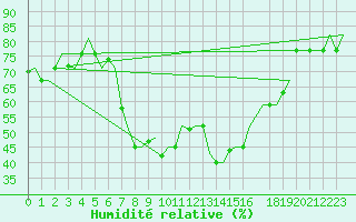 Courbe de l'humidit relative pour Napoli / Capodichino