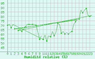 Courbe de l'humidit relative pour Vitoria