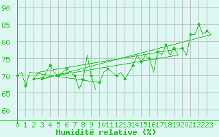 Courbe de l'humidit relative pour Platform K14-fa-1c Sea