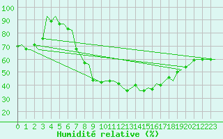 Courbe de l'humidit relative pour Dresden-Klotzsche