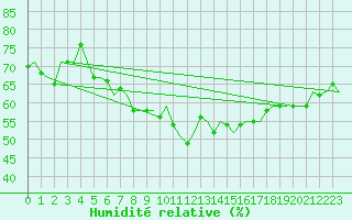 Courbe de l'humidit relative pour Laupheim