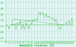 Courbe de l'humidit relative pour Platform Awg-1 Sea