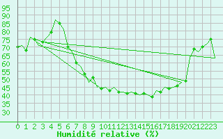 Courbe de l'humidit relative pour Schaffen (Be)