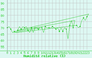 Courbe de l'humidit relative pour Platform L9-ff-1 Sea