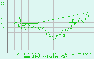 Courbe de l'humidit relative pour Aberdeen (UK)