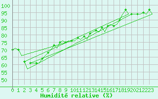 Courbe de l'humidit relative pour Groningen Airport Eelde