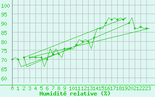 Courbe de l'humidit relative pour Platform F3-fb-1 Sea